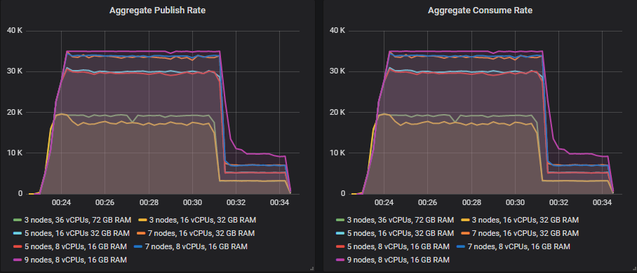 Fig 1. EBS volume burst credits run out.