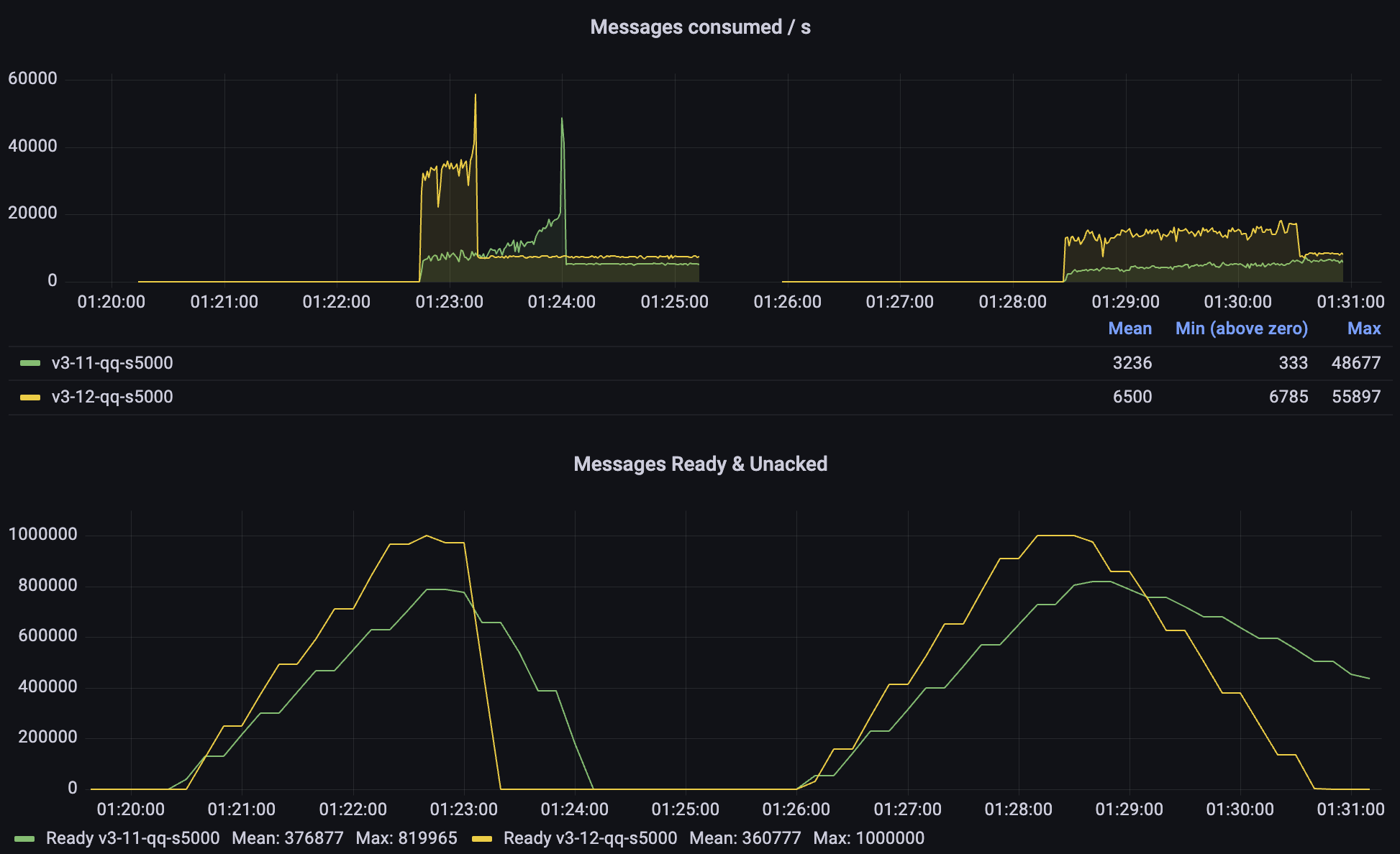 Quorum queues: 3.11 vs 3.12